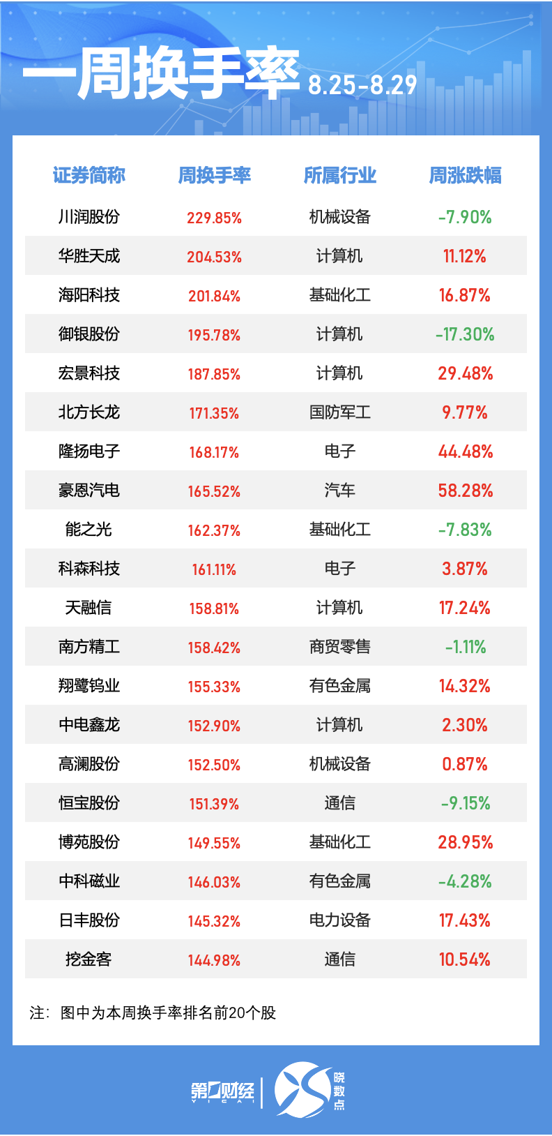 科创板今日平均换手率2.65%，25股换手率超10%