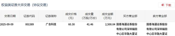 合合信息现4笔大宗交易 合计成交32.70万股