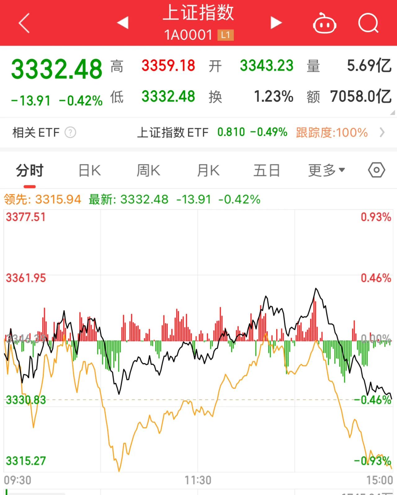 今日北向资金ETF买入及卖出成交额为45.55亿元