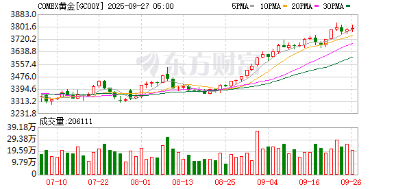 美股三大指数集体收涨 英特尔涨超7%