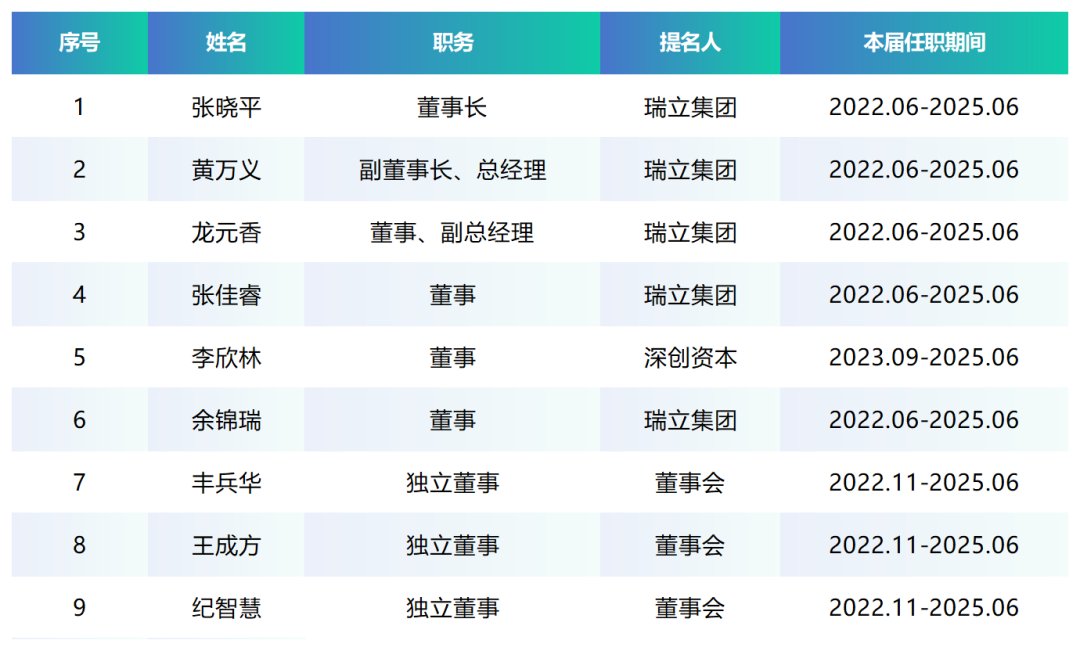 电广传媒直投企业瑞立科密完成IPO