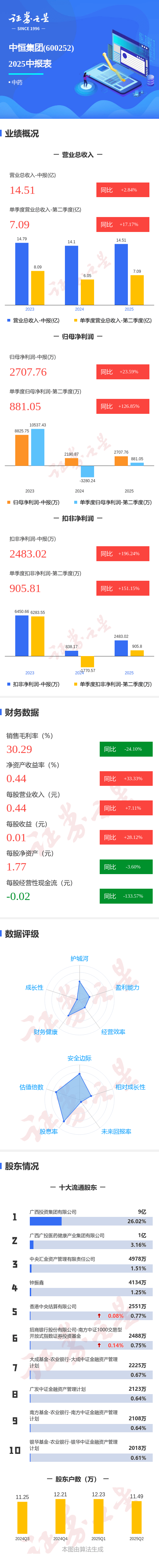 芯原股份:预计第三季度营业收入12.84亿元,单季度收入创公司历史新高