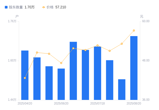 创益通：截至2025年9月30日股东总数为9,711户