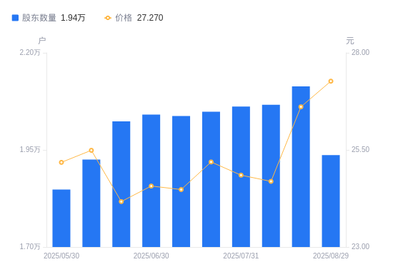 创益通：截至2025年9月30日股东总数为9,711户