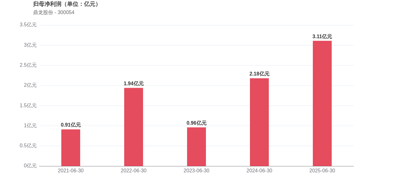 鼎龙股份：前三季度净利同比预增33.13%―41.10%