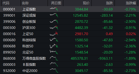 创业板两融余额增加112.08亿元