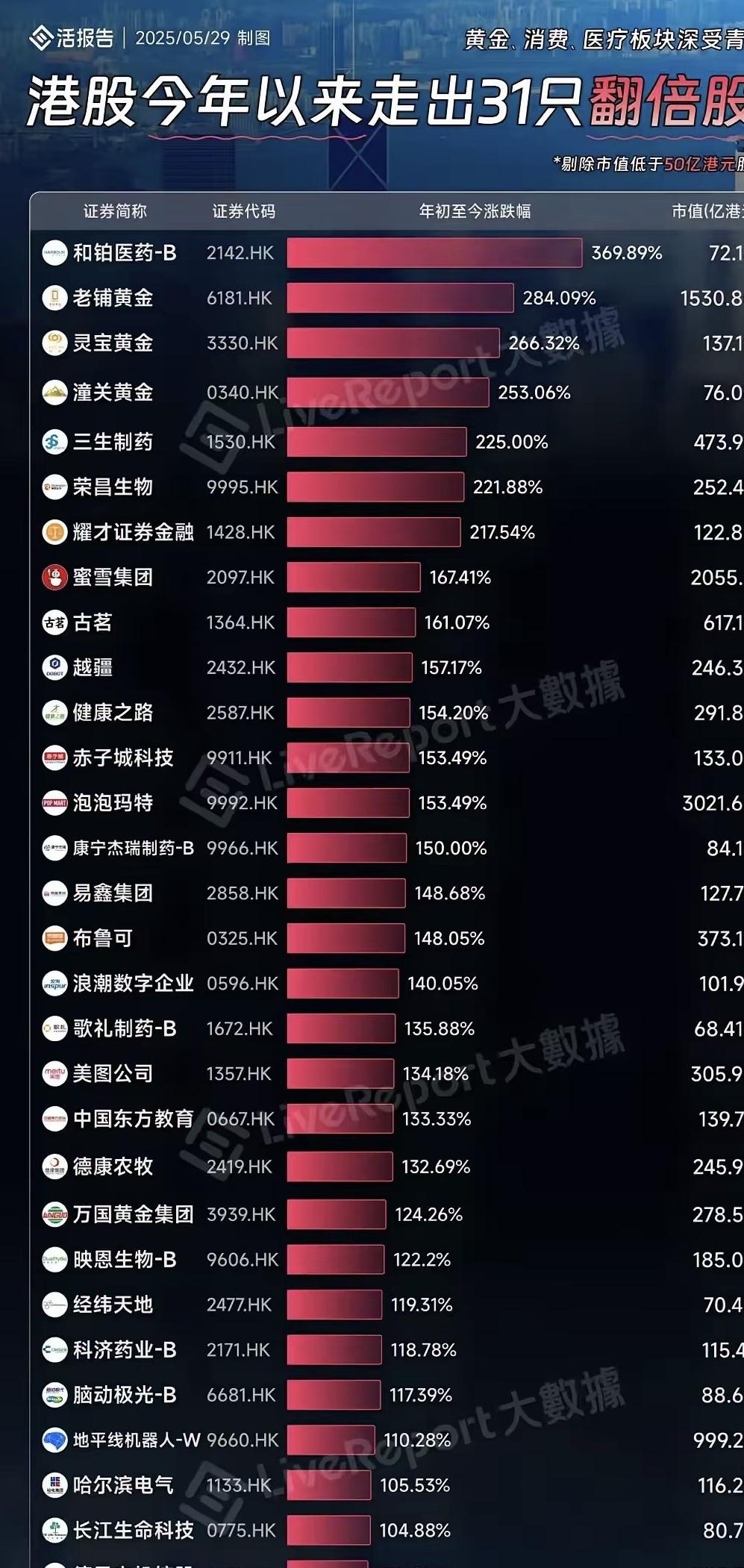 6只超大型新股助推 香港股市稳坐前三季度全球IPO“融资王”宝座