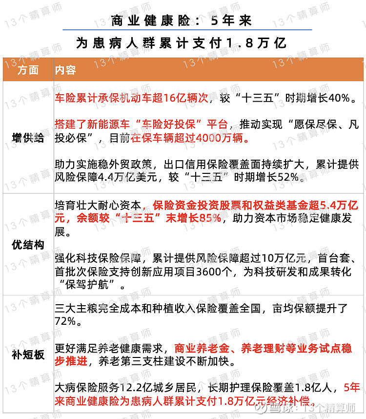 金融监管总局：推动财产保险公司非车险业务经营理念由追求规模、速度向追求质量、效益转变