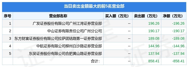 卓郎智能龙虎榜：营业部净买入4710.05万元