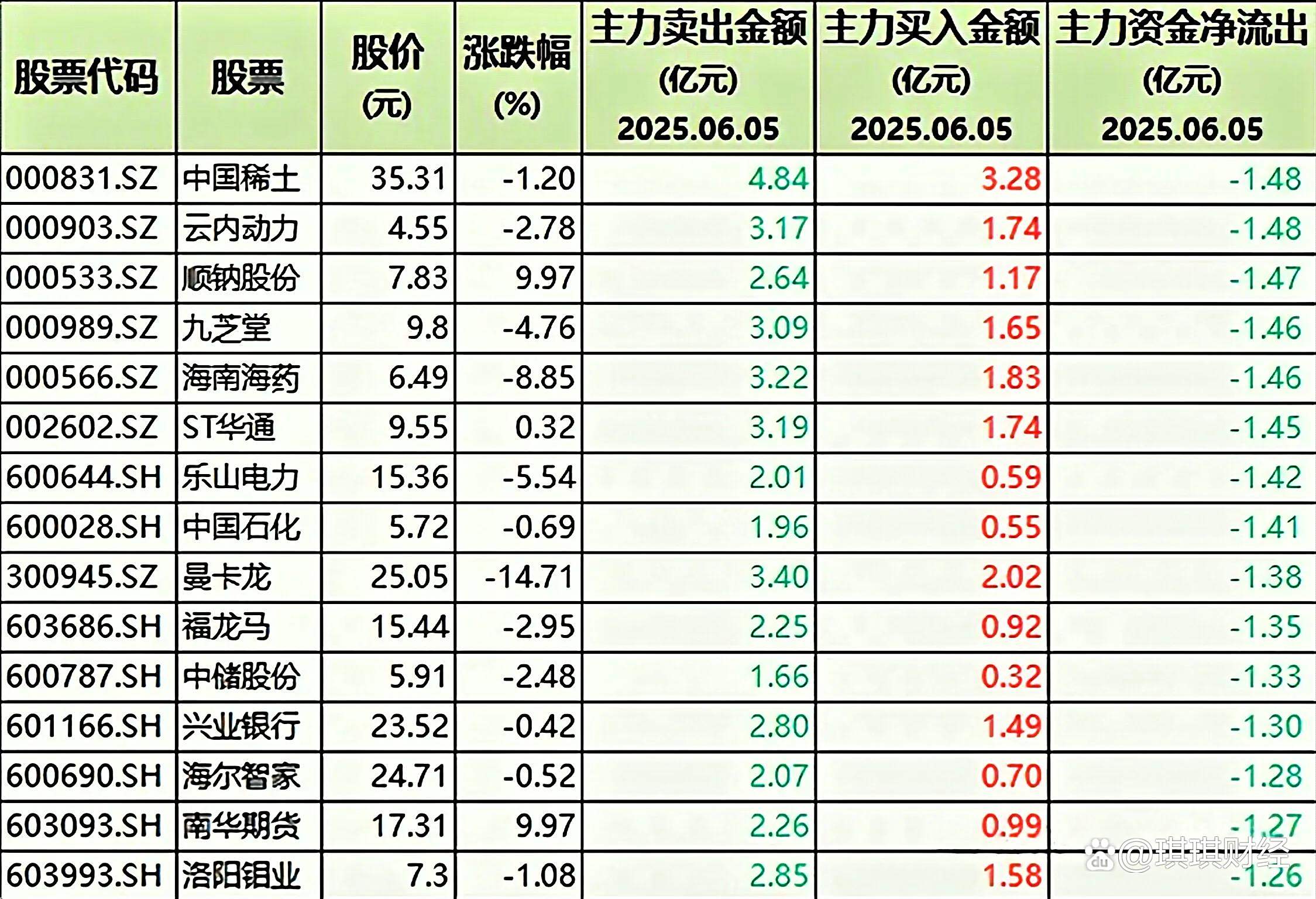 同花顺果指数概念下跌4.64%，8股主力资金净流出超亿元