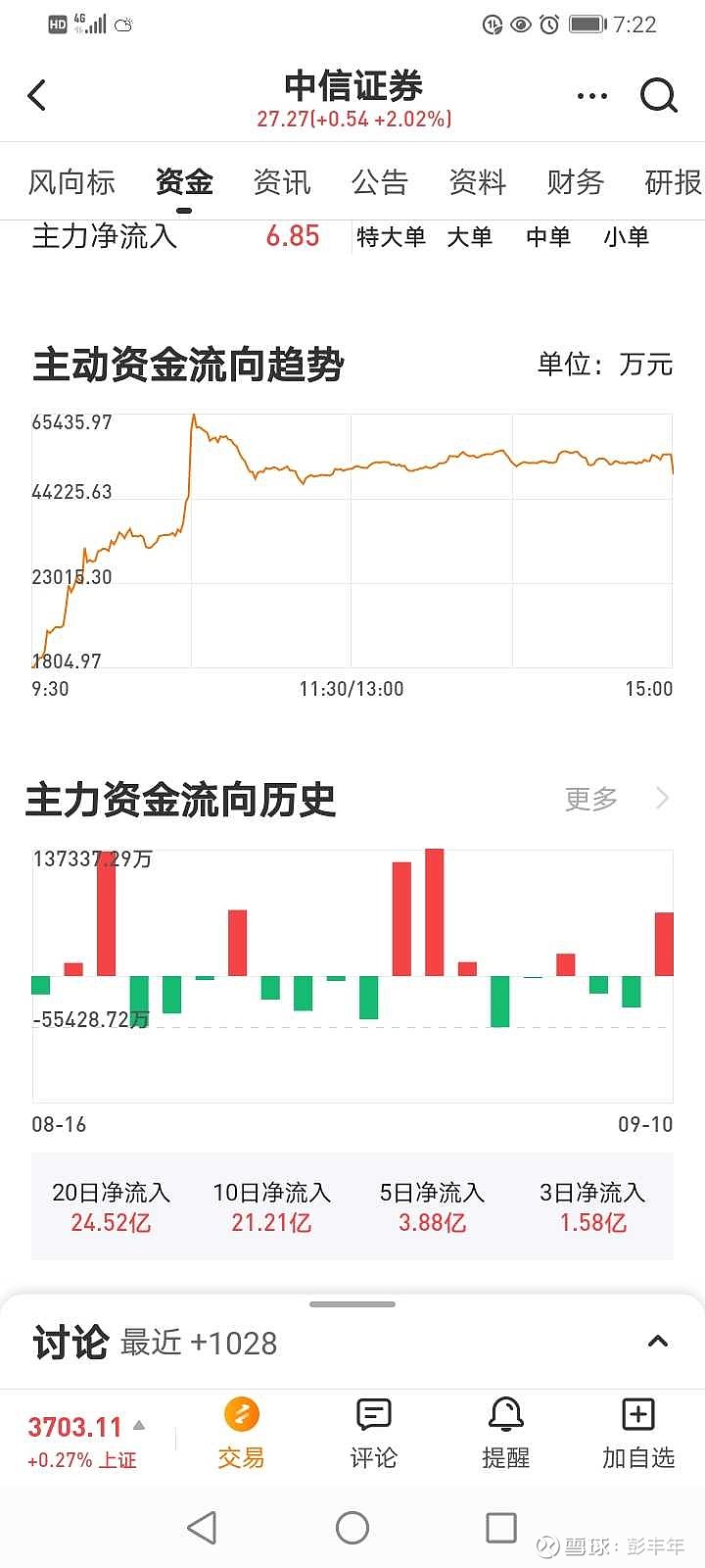 纺织服饰行业10月10日资金流向日报