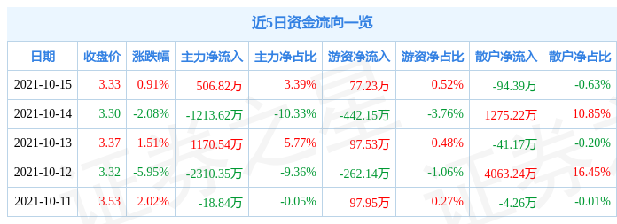 纺织服饰行业10月10日资金流向日报