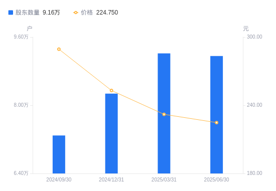 燕京啤酒最新股东户数环比下降9.16%