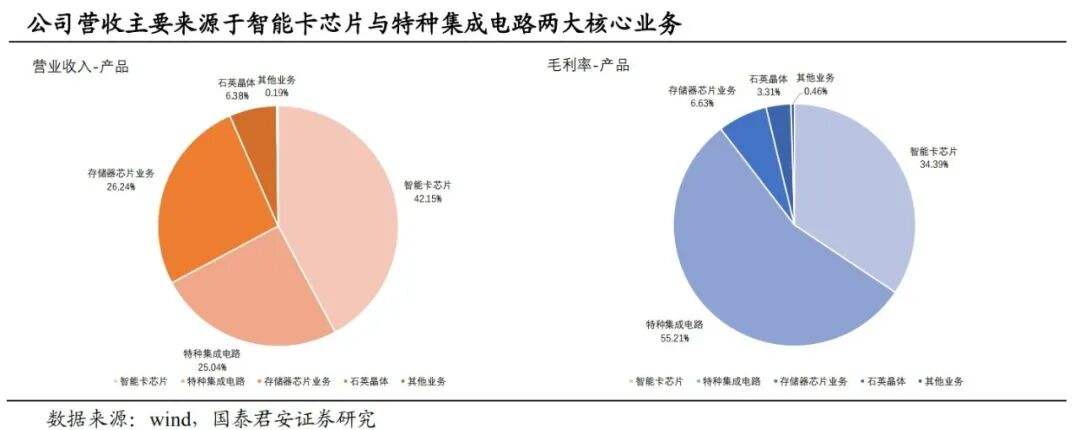 紫光国微：在特种集成电路和智能安全芯片领域国内领先