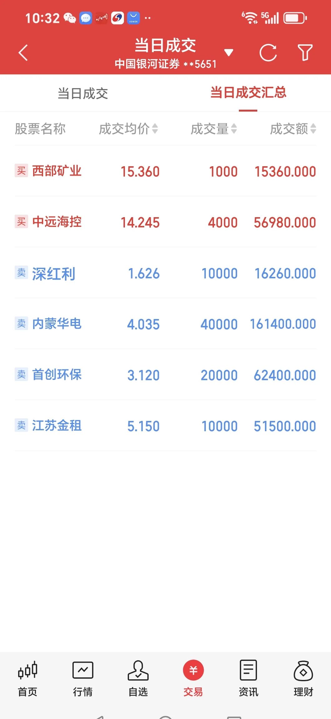 海南华铁换手率23.09%,沪股通龙虎榜上买入4795.05万元,卖出3952.51万元