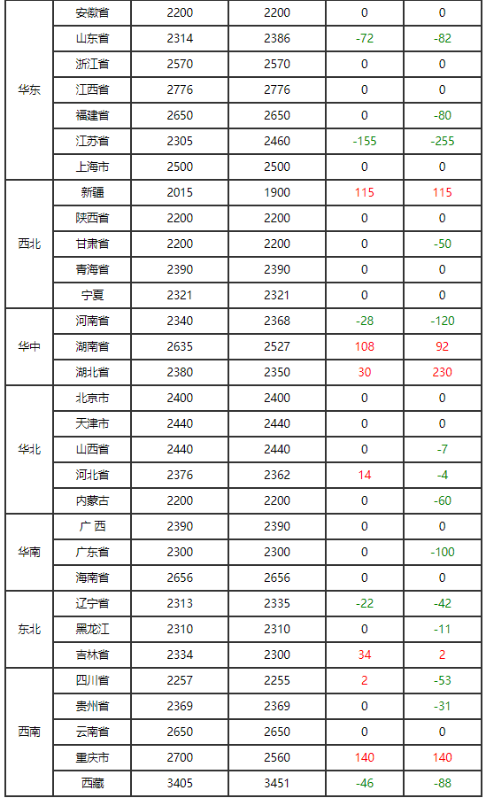 农业农村部：全国农产品批发市场猪肉平均价格为19.42元/公斤 较昨日降0.1%