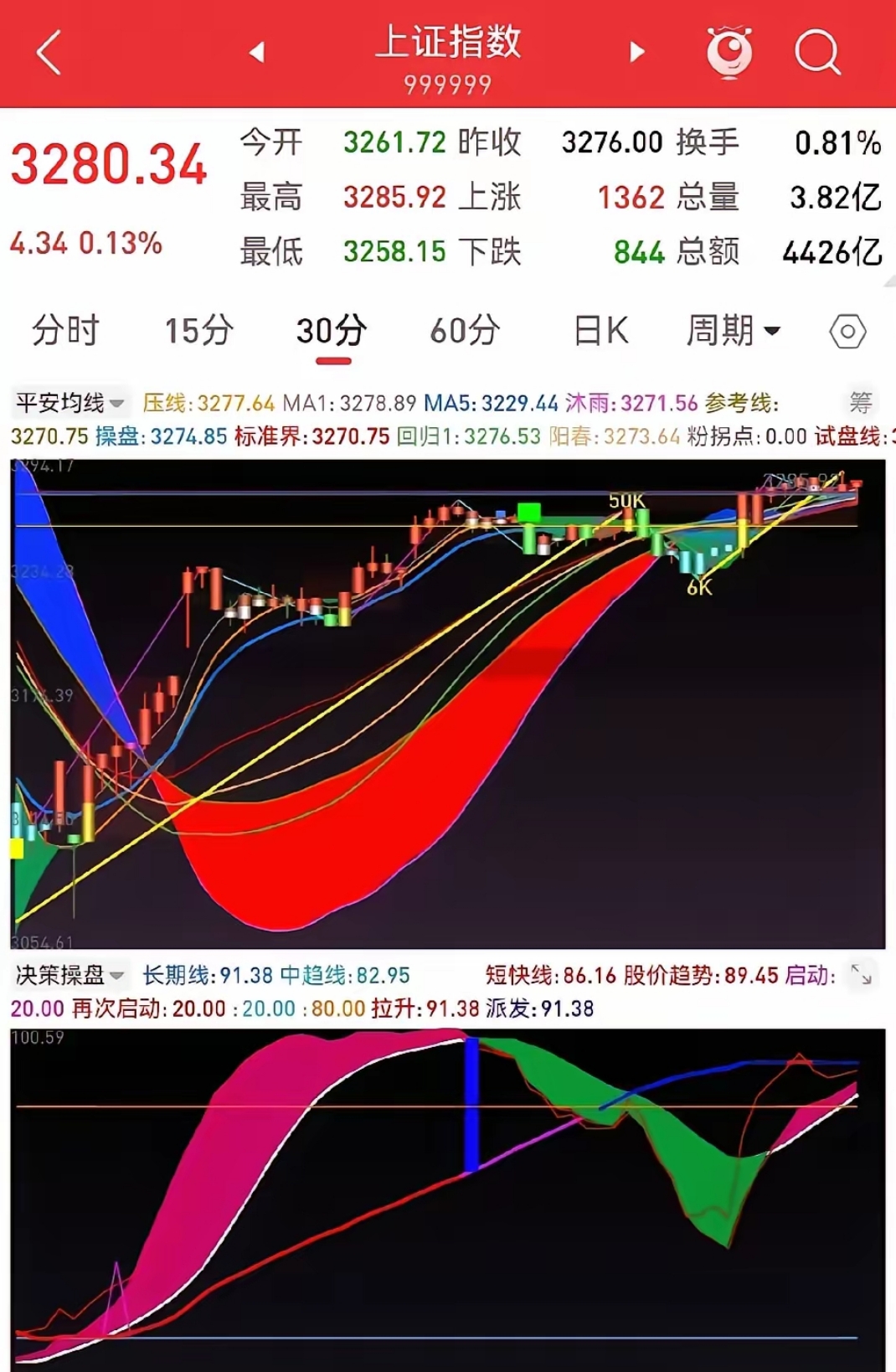 今日584只个股突破五日均线
