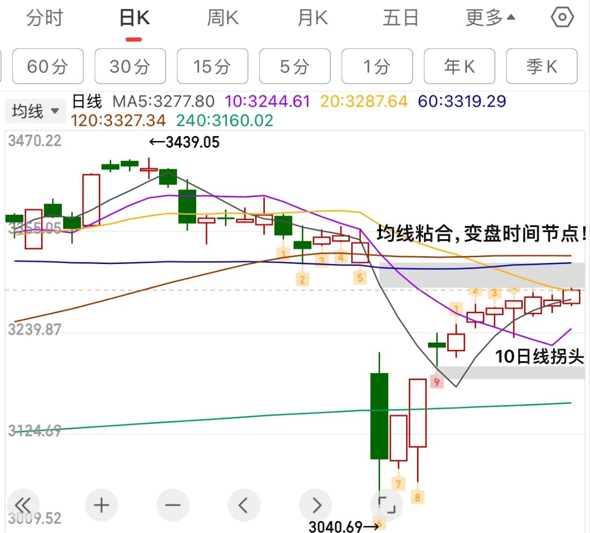 今日584只个股突破五日均线