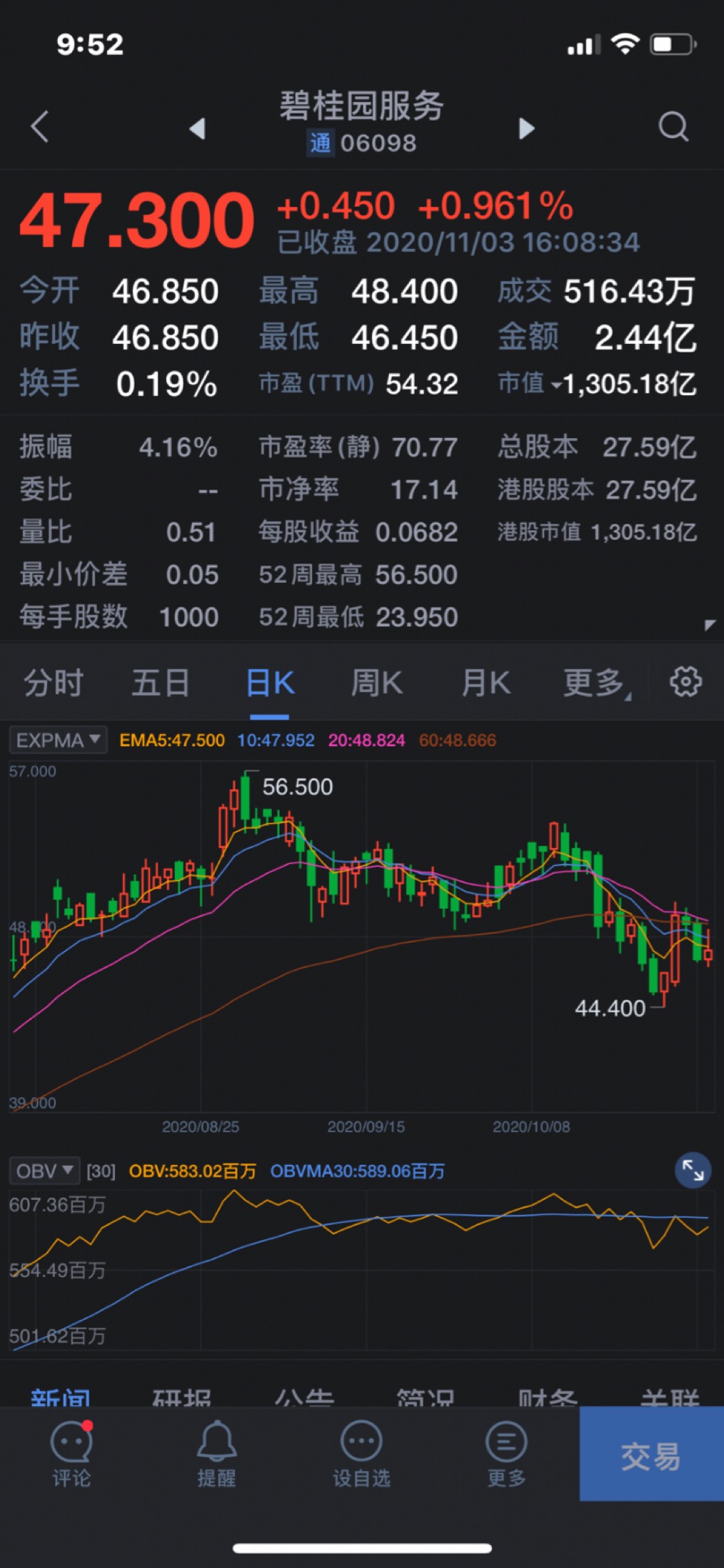 碧桂园服务(06098.HK)10月14日回购618.86万港元,已连续3日回购