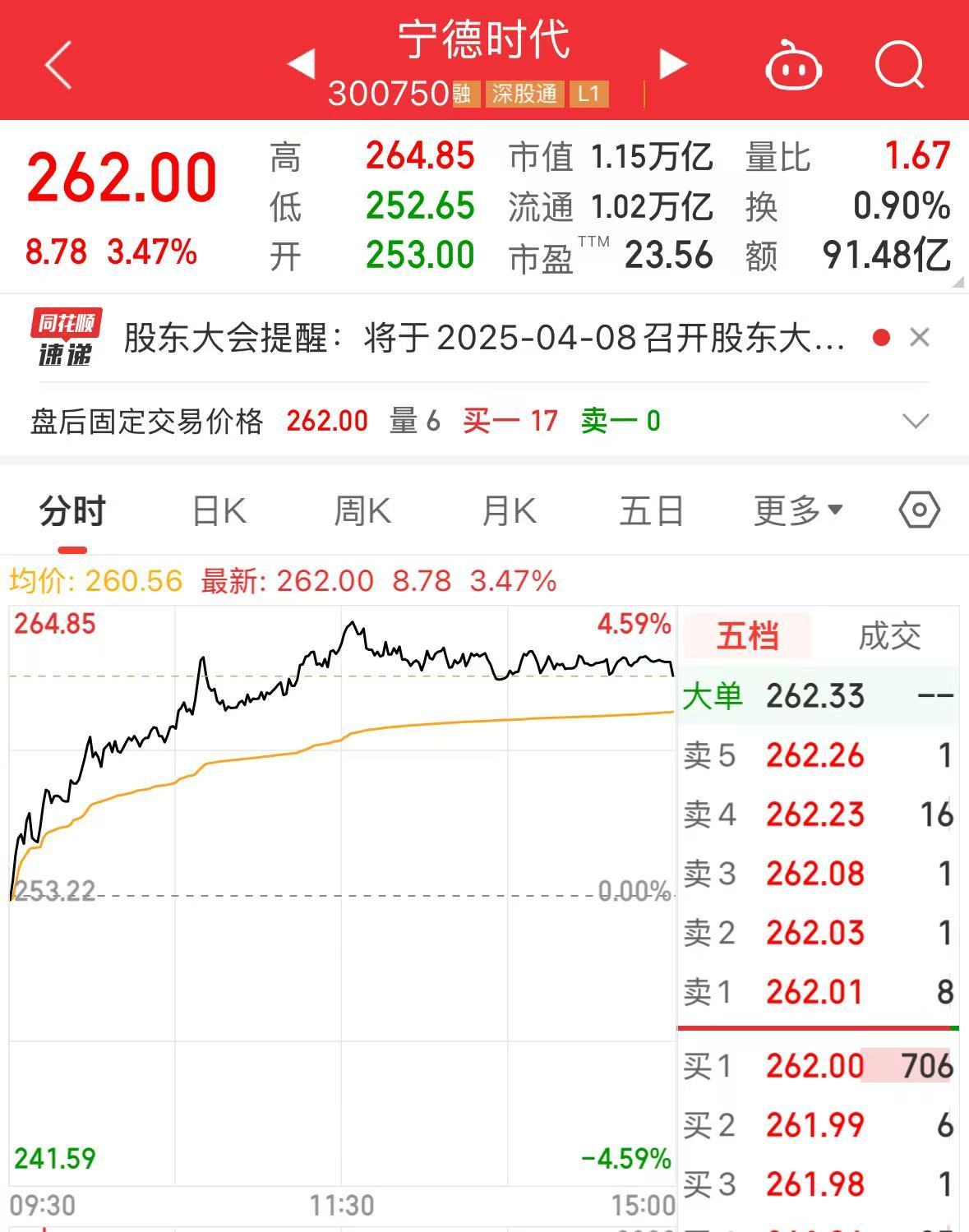 宁德时代大宗交易成交6705.16万元，卖方为机构专用席位