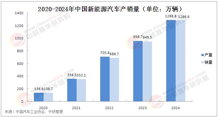 北京新能源汽车保有量达120万辆