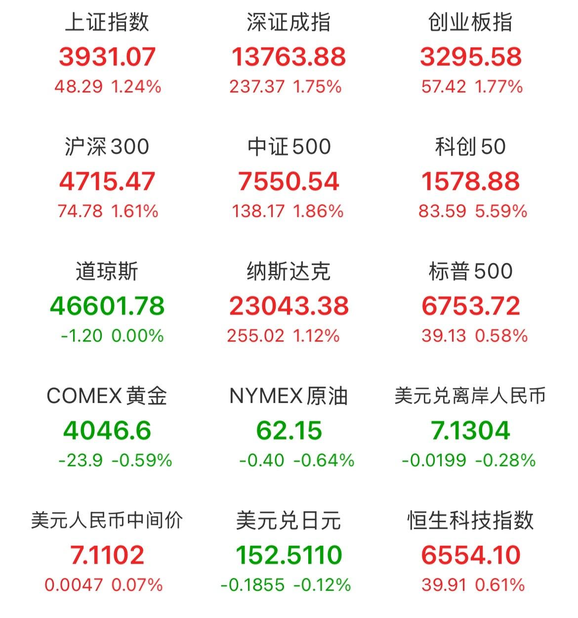 有色金属立大功，上证指数时隔十年再攻上3900点