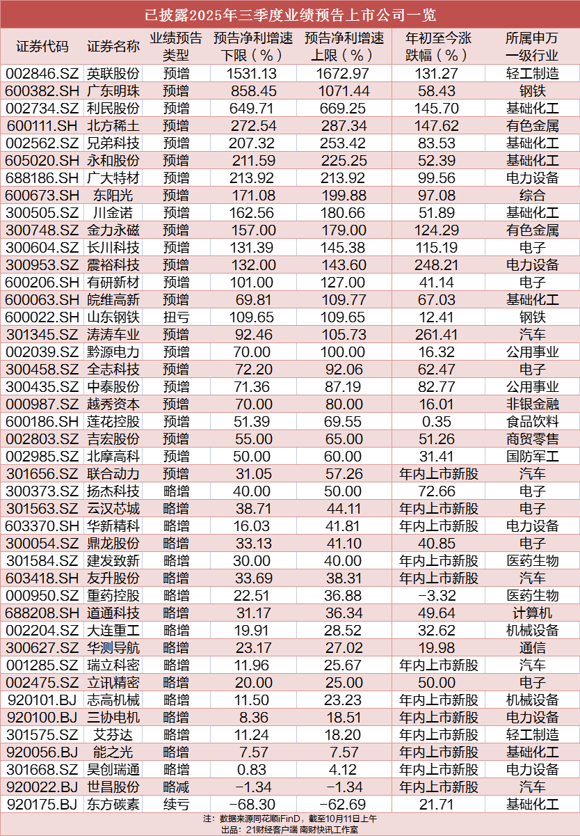 创业板公司前三季业绩抢先看 24家预增