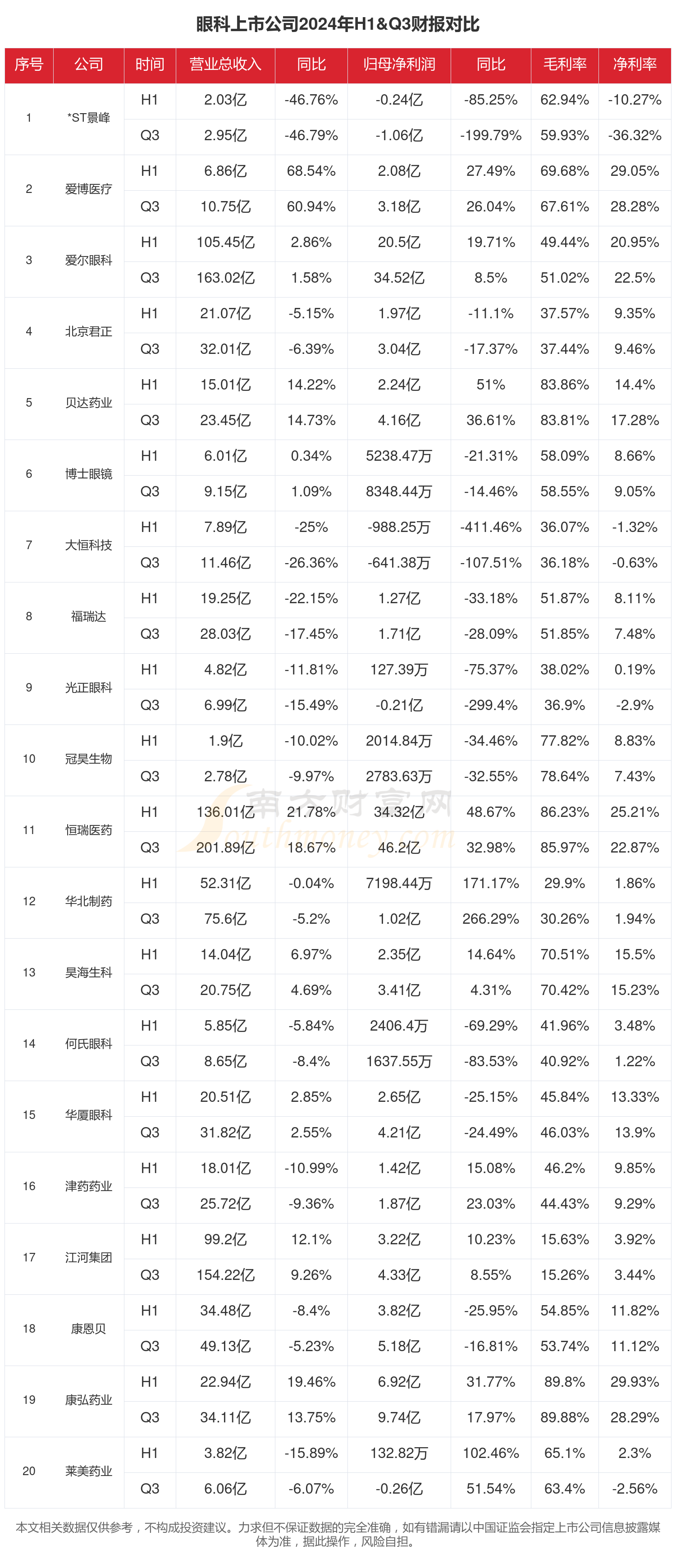 25家公司公布三季报 2家业绩增幅翻倍