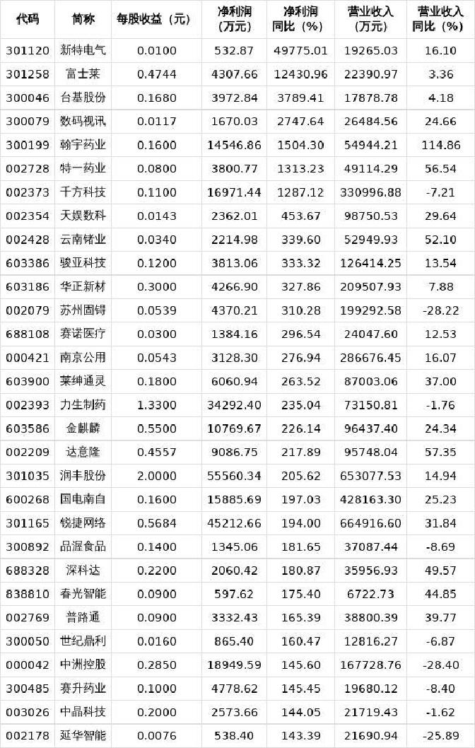 25家公司公布三季报 2家业绩增幅翻倍