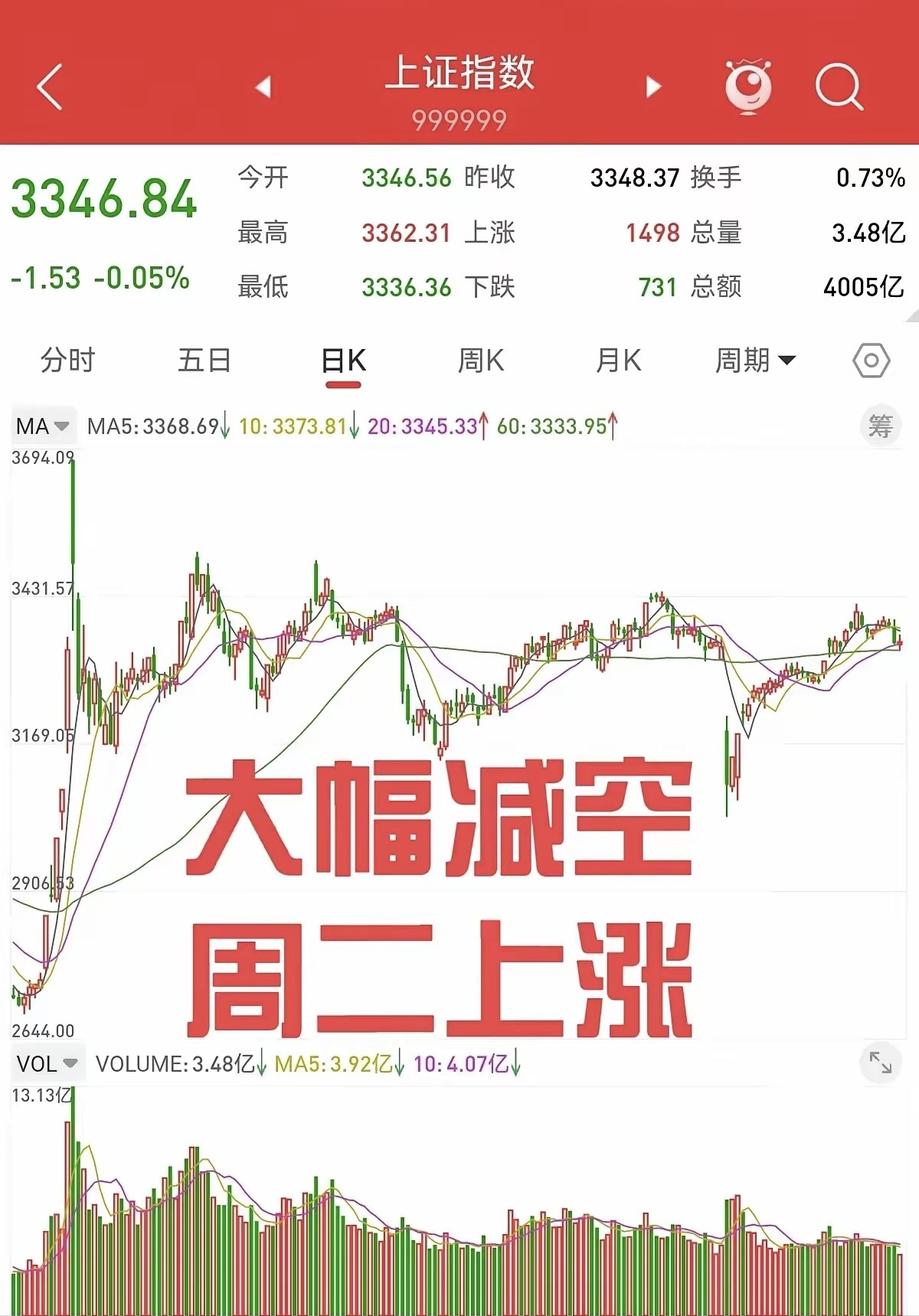 【盘中播报】沪指涨0.19% 煤炭行业涨幅最大