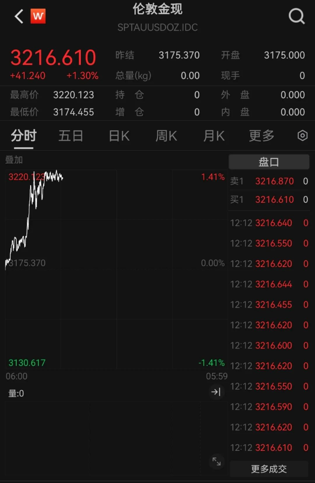 【盘中播报】沪指涨0.19% 煤炭行业涨幅最大