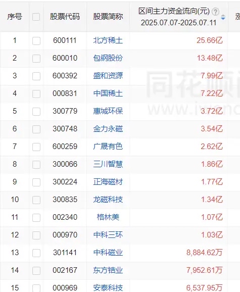 稀土上市公司前三季业绩大涨 广晟有色预计扭亏为盈