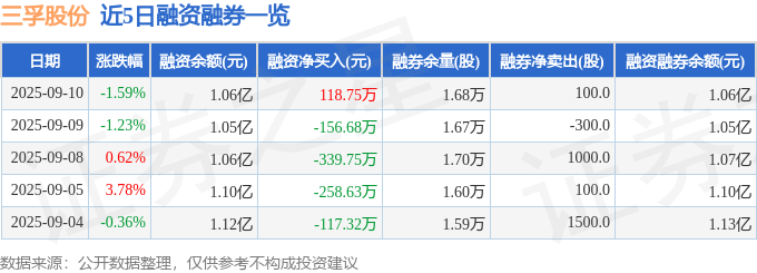三孚股份连收3个涨停板