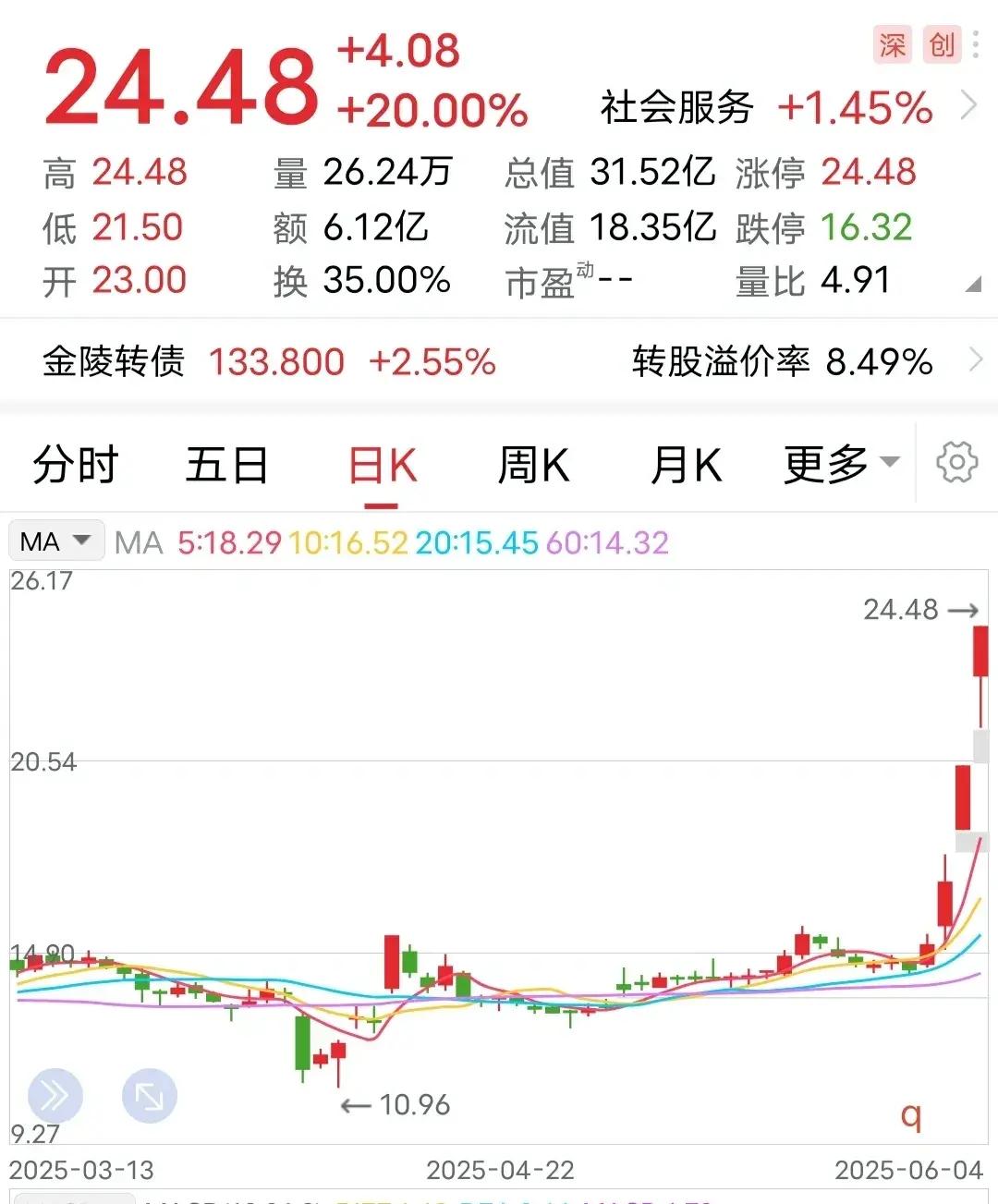 N道生上午收盘涨385.79%