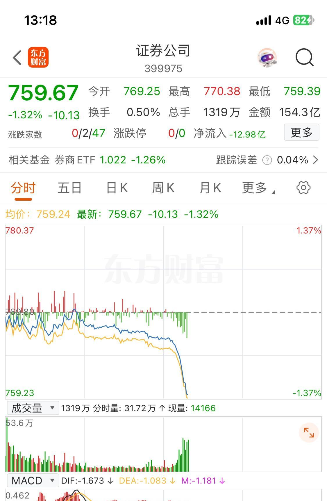 收评:沪指跌近2%,券商、酿酒等板块走低,免税概念逆市活跃
