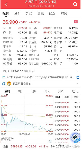 N道生收盘涨396.32% 首日换手率79.61%