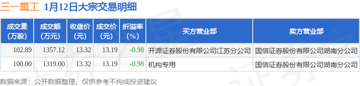 三一重能大宗交易成交160.00万股 成交额4627.20万元