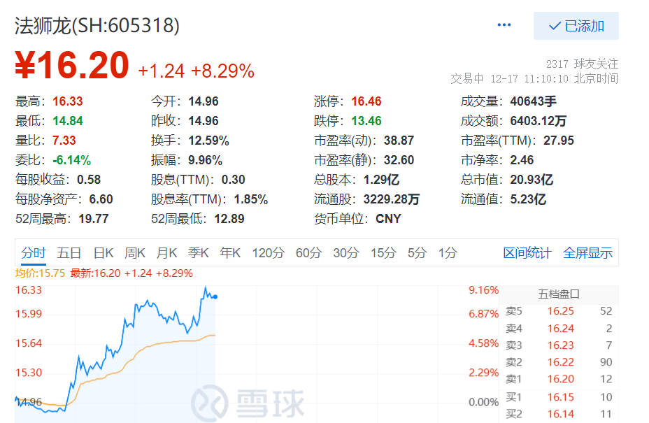 法狮龙股价又创新高，今日涨8.62%