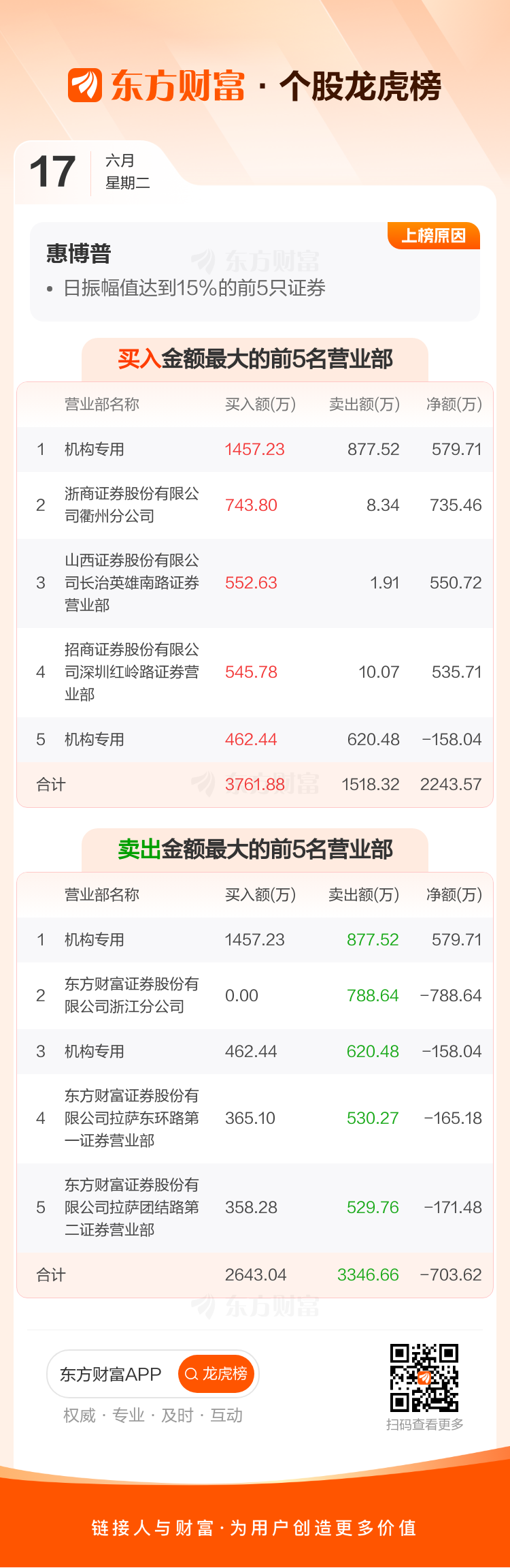 经纬辉开龙虎榜数据（10月20日）