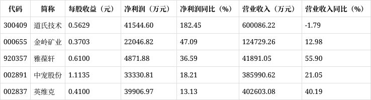 今日61家公司公布三季报 14家业绩增幅翻倍