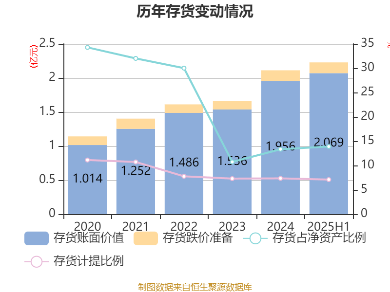恒勃股份：截至2025年10月20日股东人数为7,387名
