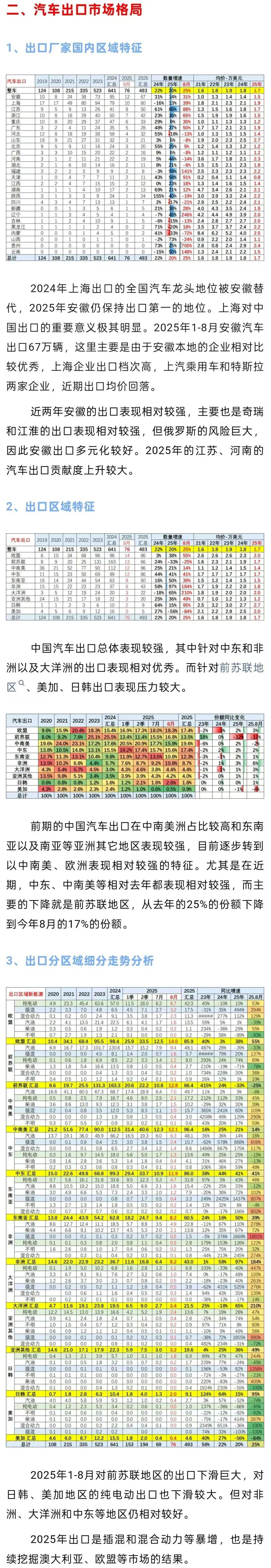 中汽协：9月汽车出口65.2万辆 同比增长21%