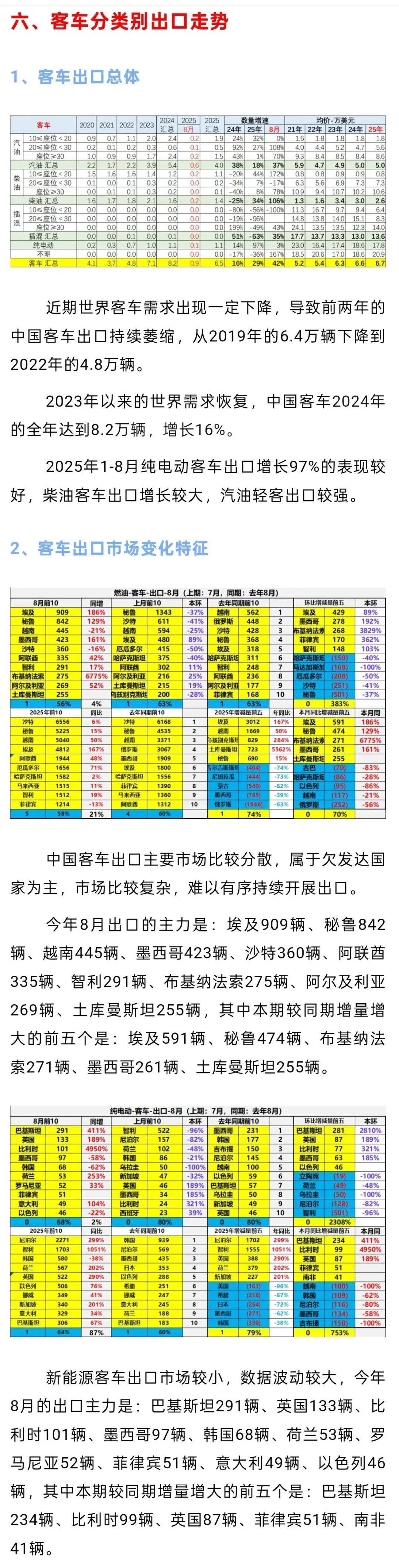 中汽协:9月汽车出口65.2万辆 同比增长21%