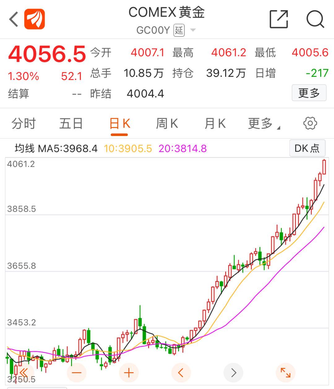 国际金价触及4000美元/盎司