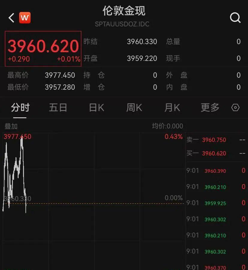 国际金价触及4000美元/盎司