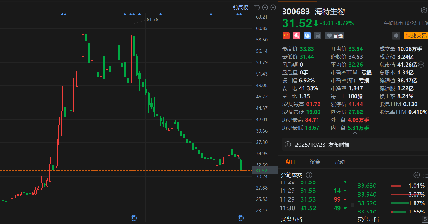中远海特:前三季度净利润同比增长10.54%