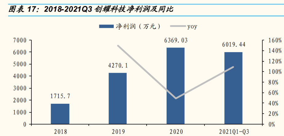 创耀科技：第三季度净利润同比增长208.96%