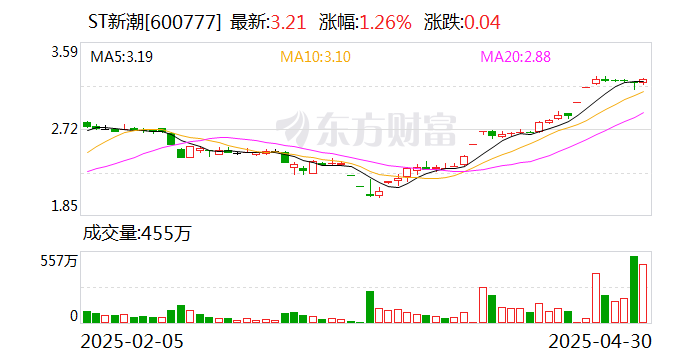 【企业动态】*ST新潮新增1件行政处罚,被罚款300万元