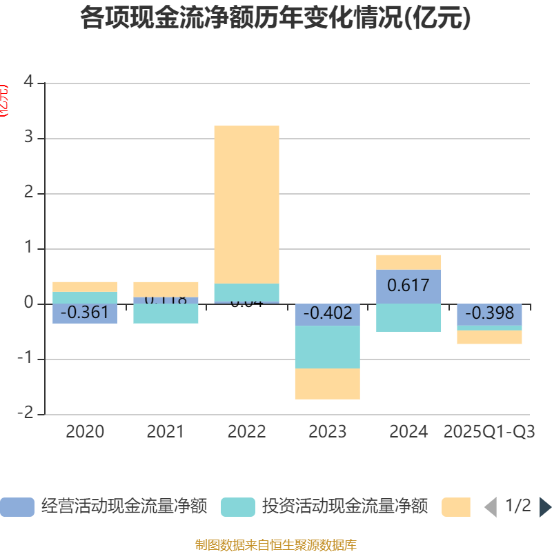 广日股份：前三季度净利润同比下降27%