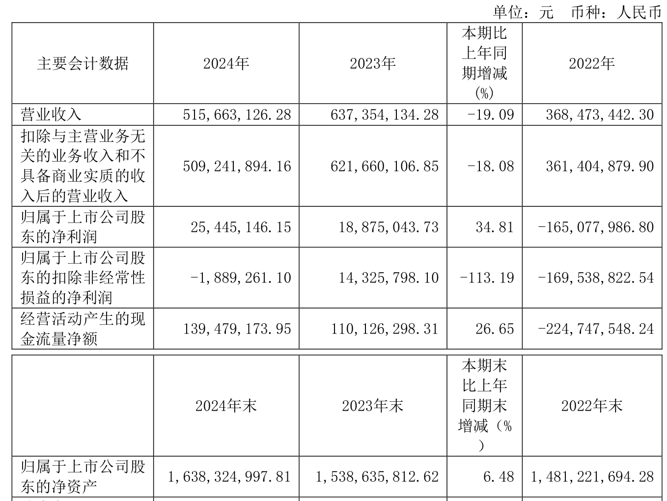 陕鼓动力（601369）2025年三季报简析：净利润同比下降7.31%，公司应收账款体量较大